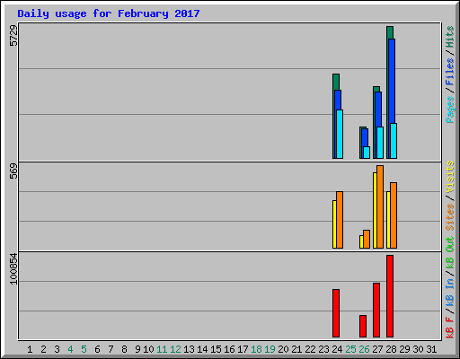 Daily usage for February 2017