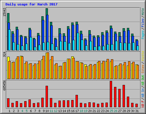 Daily usage for March 2017