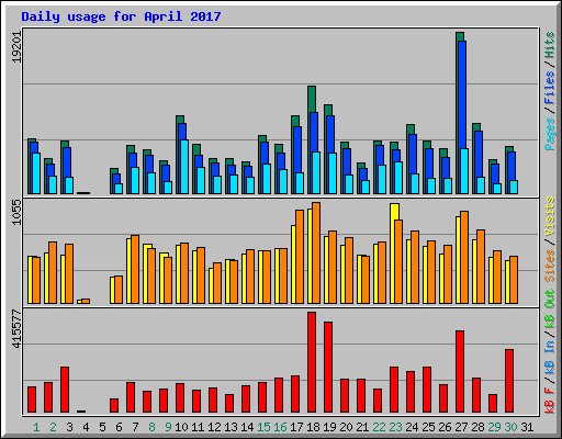 Daily usage for April 2017