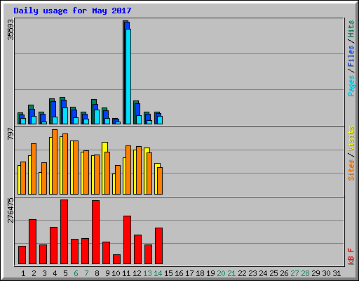 Daily usage for May 2017