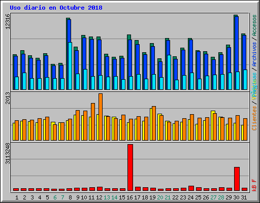 Uso diario en Octubre 2018