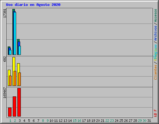 Uso diario en Agosto 2020