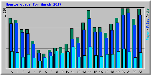 Hourly usage for March 2017