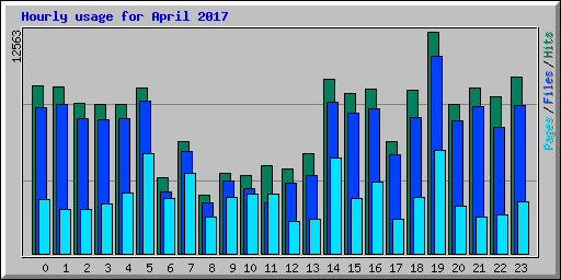 Hourly usage for April 2017