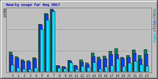 Hourly usage for May 2017