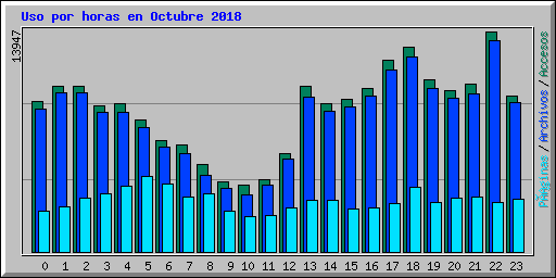 Uso por horas en Octubre 2018