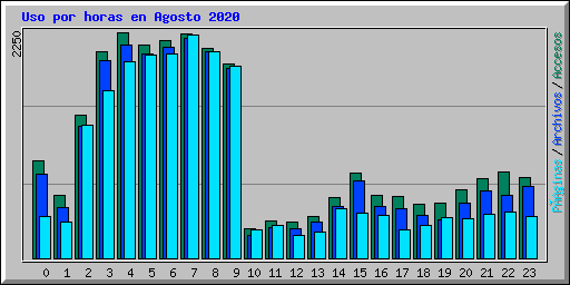 Uso por horas en Agosto 2020